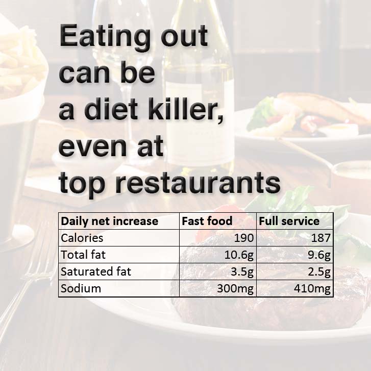 Eating Out Can Kill Your Diet, Even at High End Restaurants Fooducate
