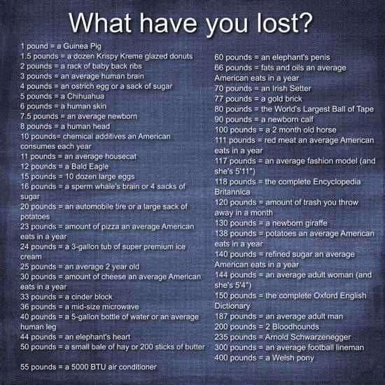 10 days in and so far I have lost the equivalent of a Chihuahua, lol😂