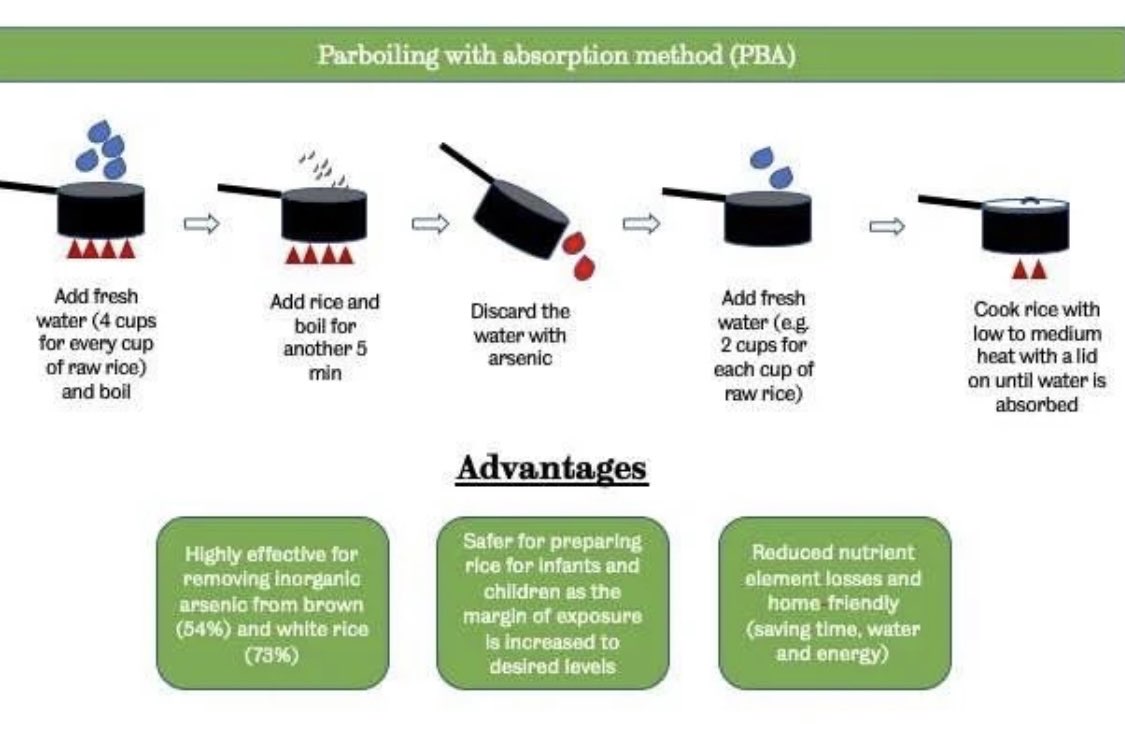 So, I’ve read about arsenic in rice before and brown rice has more than